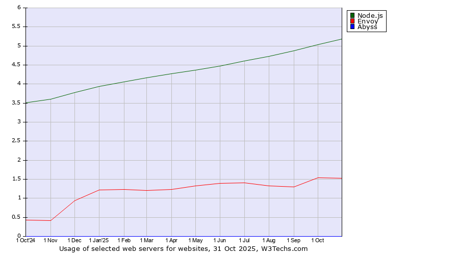 Historical trends in the usage of Node.js vs. Envoy vs. Abyss