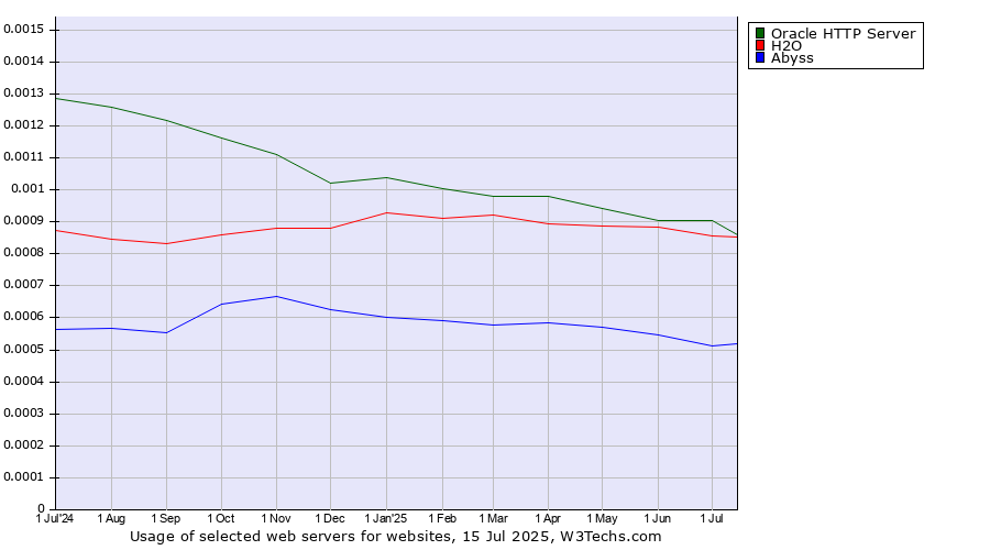 Historical trends in the usage of Oracle HTTP Server vs. H2O vs. Abyss