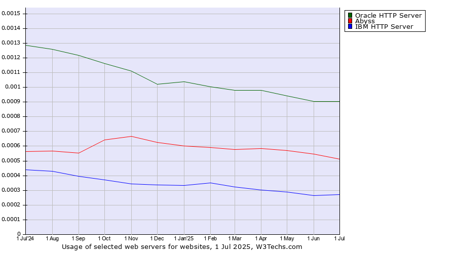Historical trends in the usage of Oracle HTTP Server vs. Abyss vs. IBM HTTP Server