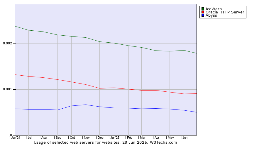 Historical trends in the usage of IceWarp vs. Oracle HTTP Server vs. Abyss