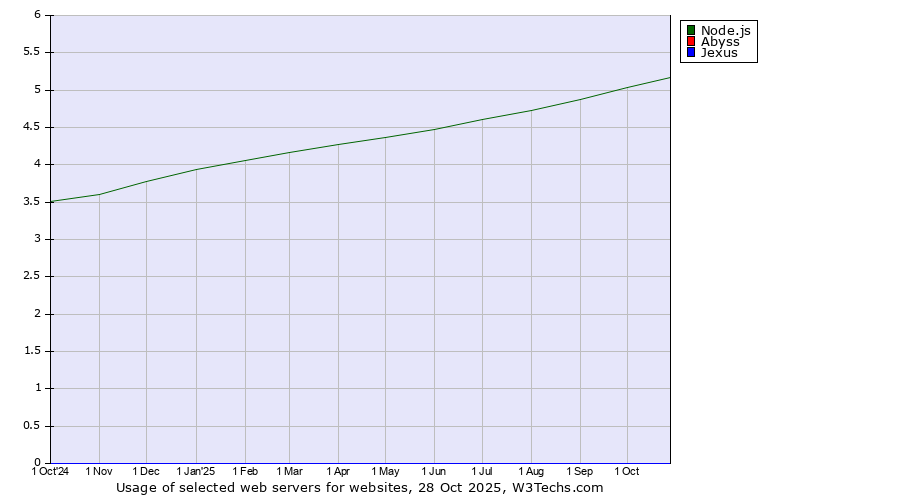 Historical trends in the usage of Node.js vs. Abyss vs. Jexus