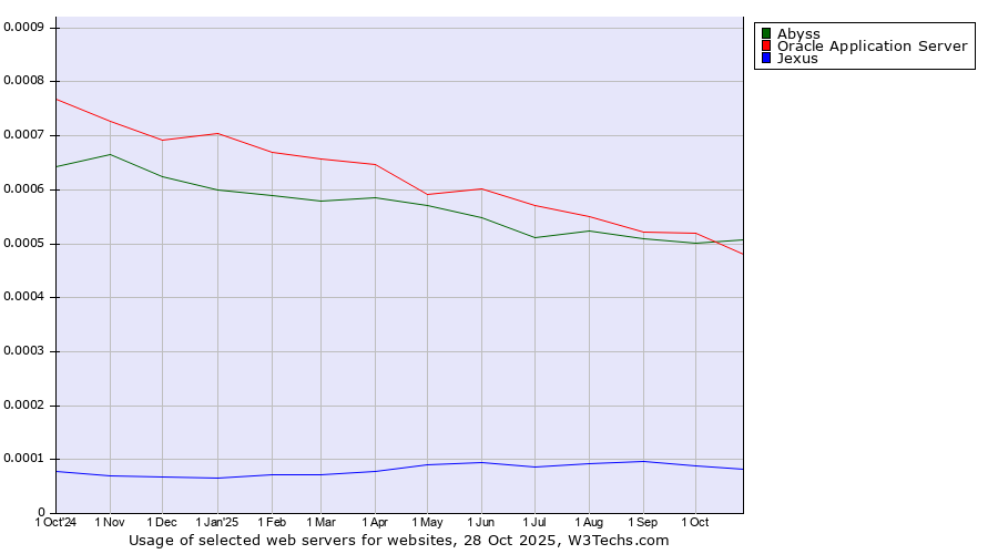 Historical trends in the usage of Abyss vs. Oracle Application Server vs. Jexus