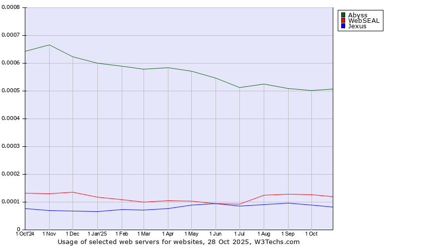 Historical trends in the usage of Abyss vs. WebSEAL vs. Jexus