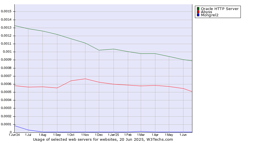 Historical trends in the usage of Oracle HTTP Server vs. Abyss vs. Mongrel2