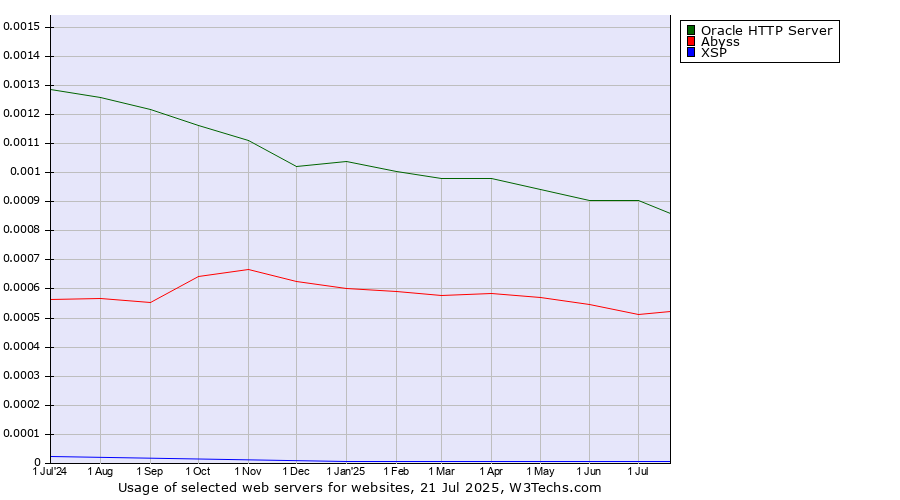 Historical trends in the usage of Oracle HTTP Server vs. Abyss vs. XSP