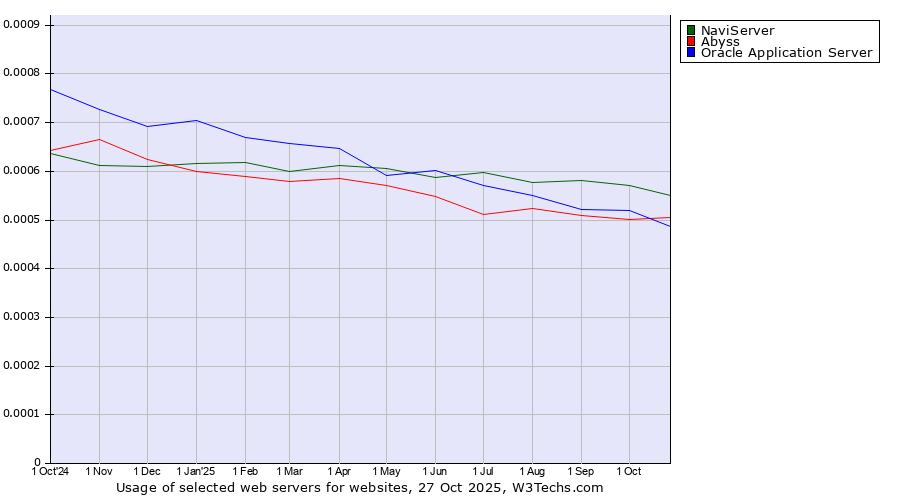 Historical trends in the usage of NaviServer vs. Abyss vs. Oracle Application Server