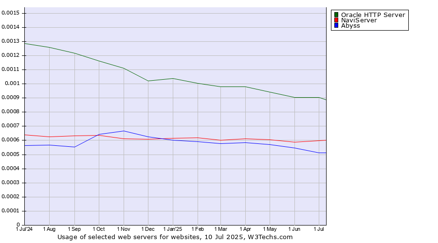 Historical trends in the usage of Oracle HTTP Server vs. NaviServer vs. Abyss