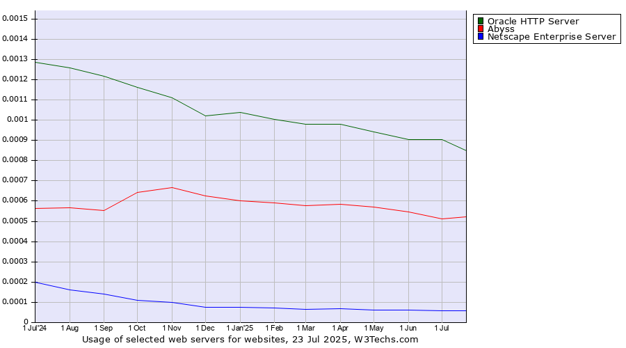 Historical trends in the usage of Oracle HTTP Server vs. Abyss vs. Netscape Enterprise Server