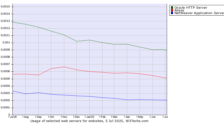Historical trends in the usage of Oracle HTTP Server vs. Abyss vs. NetWeaver Application Server