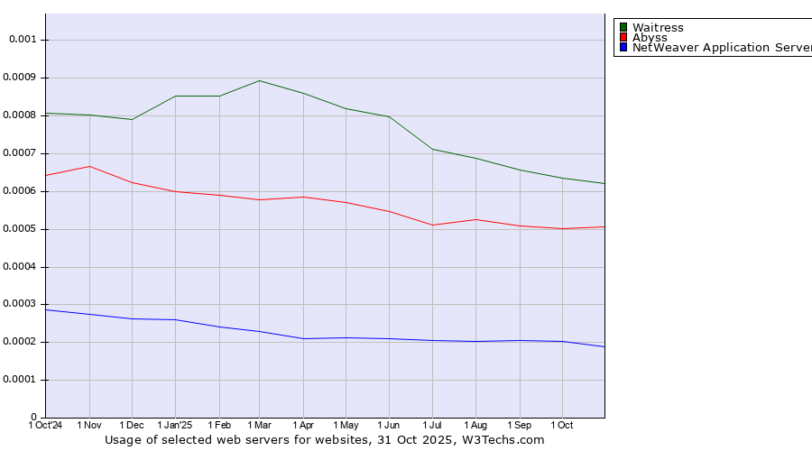 Historical trends in the usage of Waitress vs. Abyss vs. NetWeaver Application Server