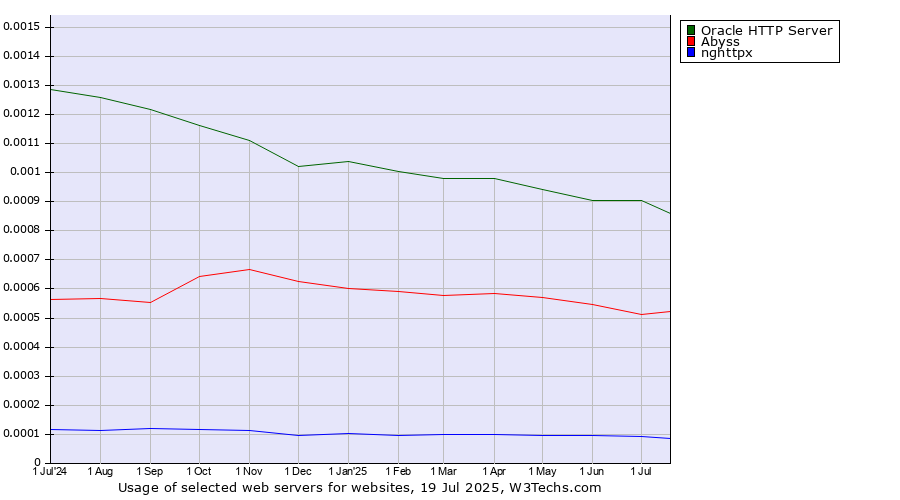 Historical trends in the usage of Oracle HTTP Server vs. Abyss vs. nghttpx