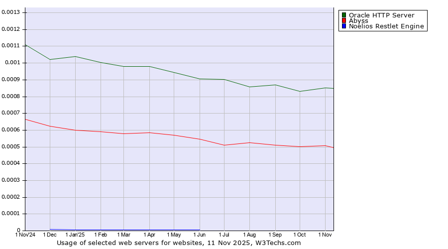 Historical trends in the usage of Oracle HTTP Server vs. Abyss vs. Noelios Restlet Engine