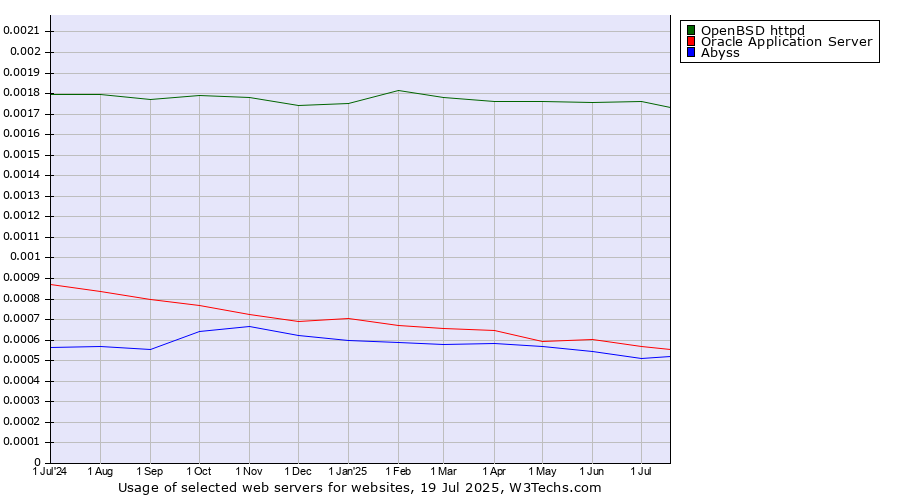 Historical trends in the usage of OpenBSD httpd vs. Oracle Application Server vs. Abyss