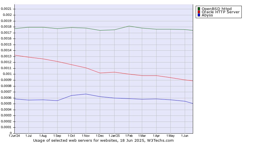 Historical trends in the usage of OpenBSD httpd vs. Oracle HTTP Server vs. Abyss