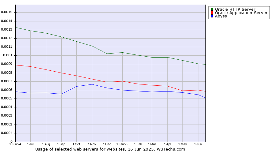 Historical trends in the usage of Oracle HTTP Server vs. Oracle Application Server vs. Abyss