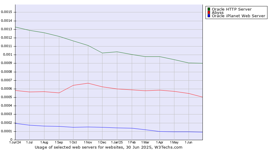 Historical trends in the usage of Oracle HTTP Server vs. Abyss vs. Oracle iPlanet Web Server