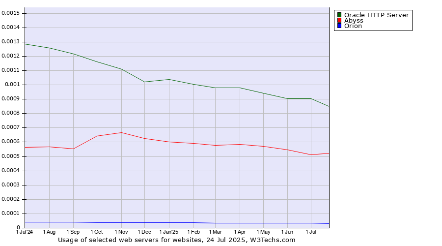 Historical trends in the usage of Oracle HTTP Server vs. Abyss vs. Orion