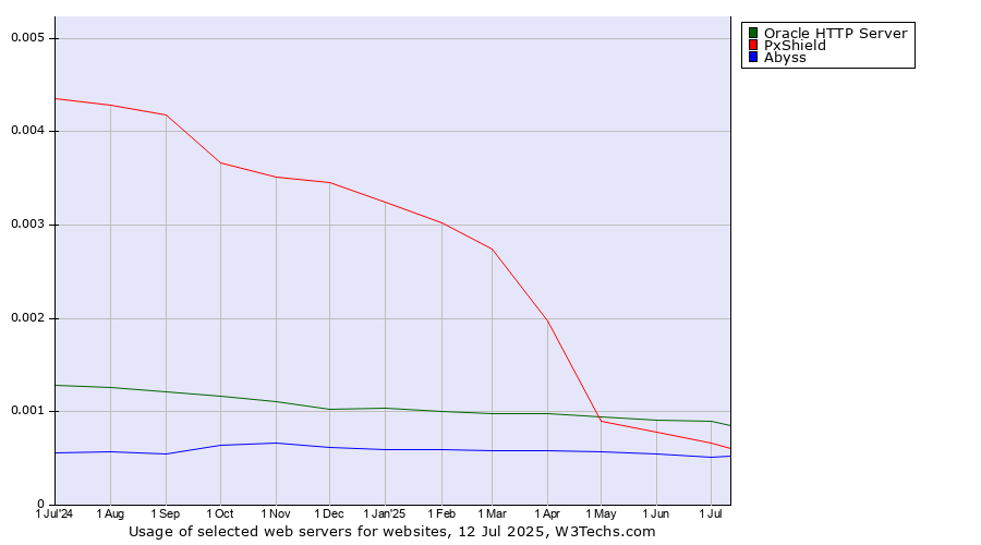 Historical trends in the usage of Oracle HTTP Server vs. PxShield vs. Abyss