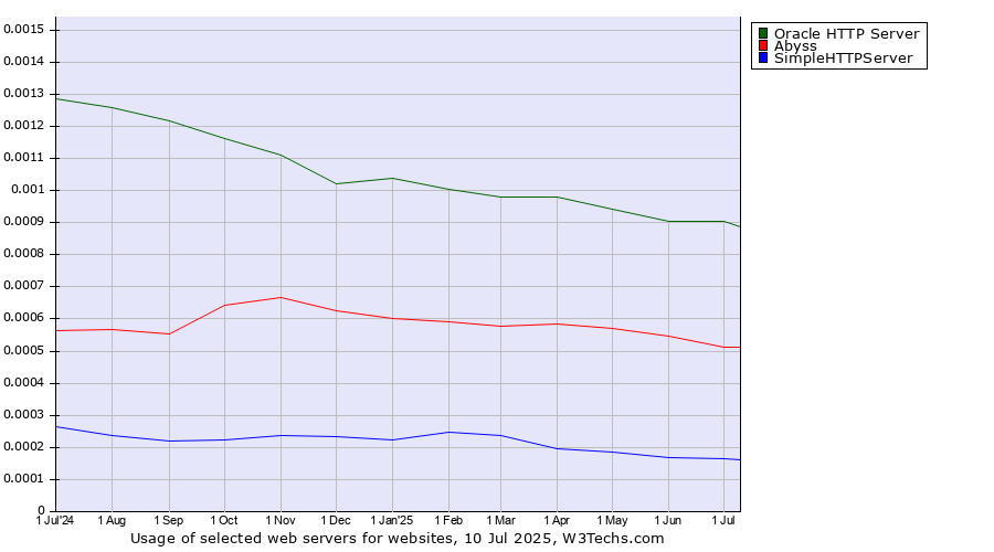 Historical trends in the usage of Oracle HTTP Server vs. Abyss vs. SimpleHTTPServer