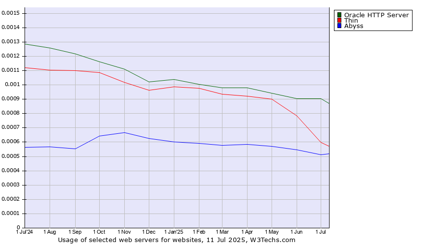 Historical trends in the usage of Oracle HTTP Server vs. Thin vs. Abyss