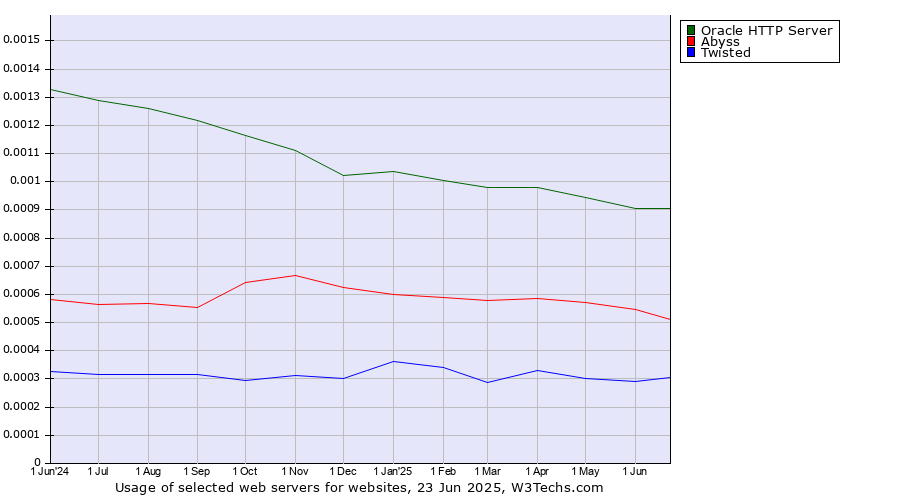 Historical trends in the usage of Oracle HTTP Server vs. Abyss vs. Twisted