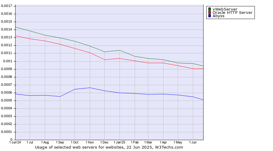 Historical trends in the usage of vWebServer vs. Oracle HTTP Server vs. Abyss