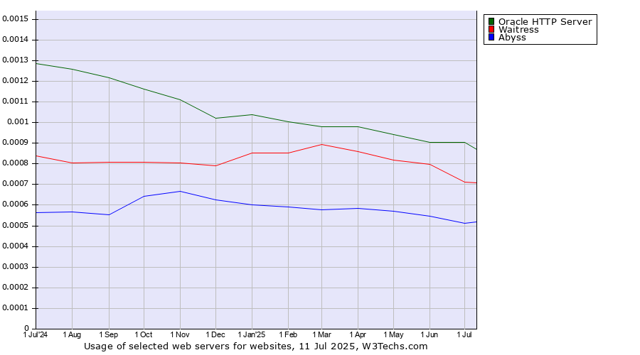 Historical trends in the usage of Oracle HTTP Server vs. Waitress vs. Abyss