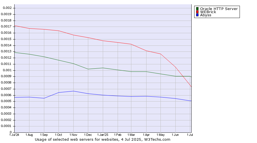 Historical trends in the usage of Oracle HTTP Server vs. WEBrick vs. Abyss