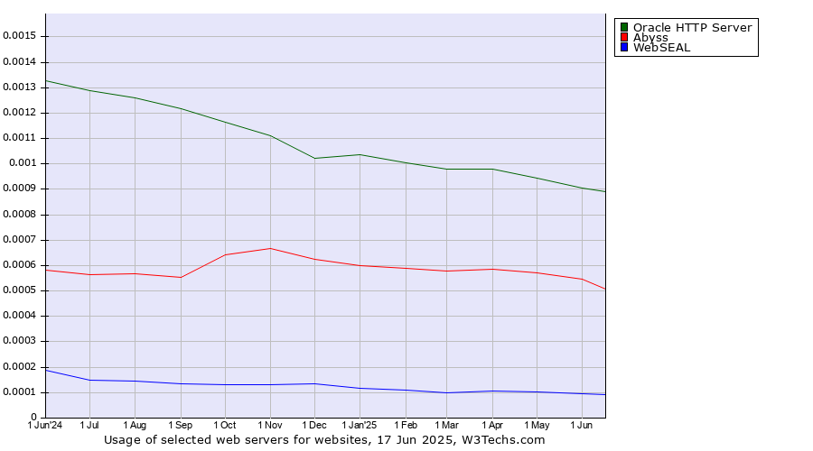 Historical trends in the usage of Oracle HTTP Server vs. Abyss vs. WebSEAL