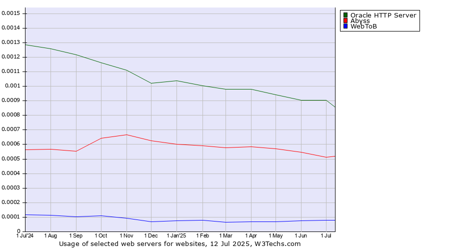 Historical trends in the usage of Oracle HTTP Server vs. Abyss vs. WebToB