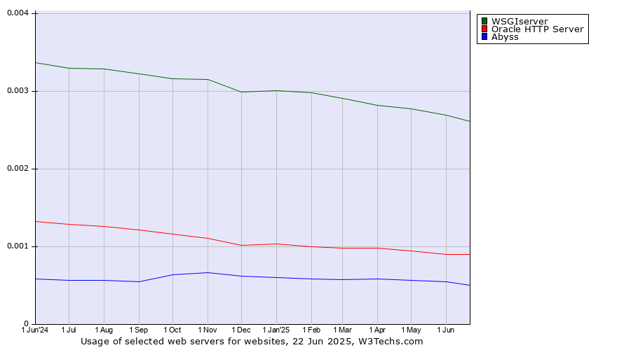 Historical trends in the usage of WSGIserver vs. Oracle HTTP Server vs. Abyss