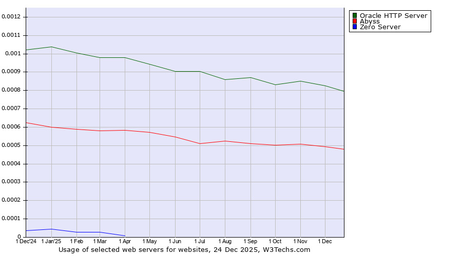 Historical trends in the usage of Oracle HTTP Server vs. Abyss vs. Zero Server
