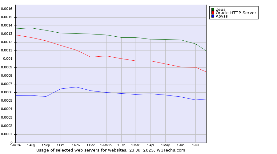 Historical trends in the usage of Zeus vs. Oracle HTTP Server vs. Abyss