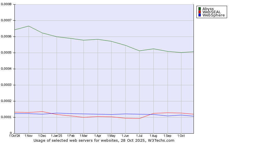 Historical trends in the usage of Abyss vs. WebSEAL vs. WebSphere