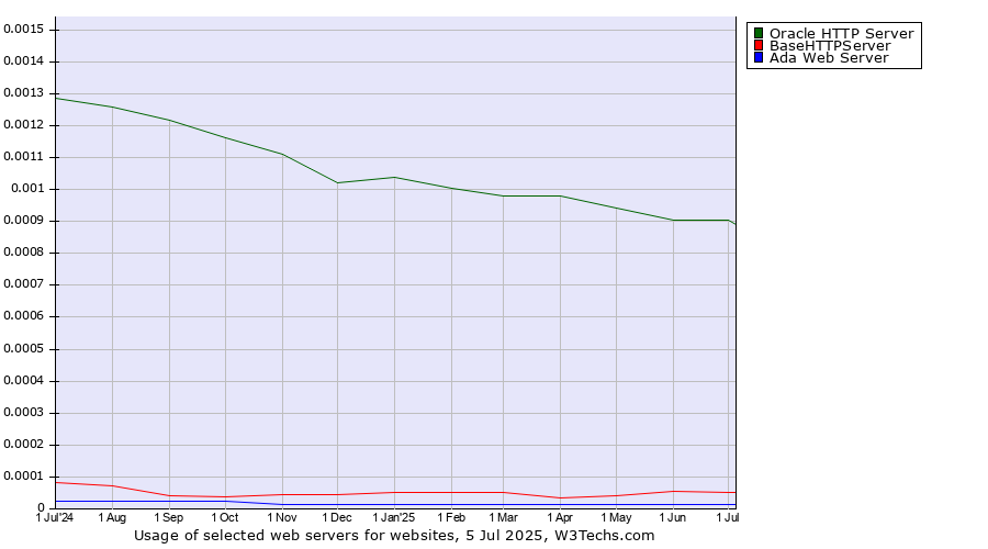 Historical trends in the usage of Oracle HTTP Server vs. BaseHTTPServer vs. Ada Web Server