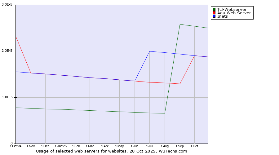 Historical trends in the usage of Tcl-Webserver vs. Ada Web Server vs. Inets