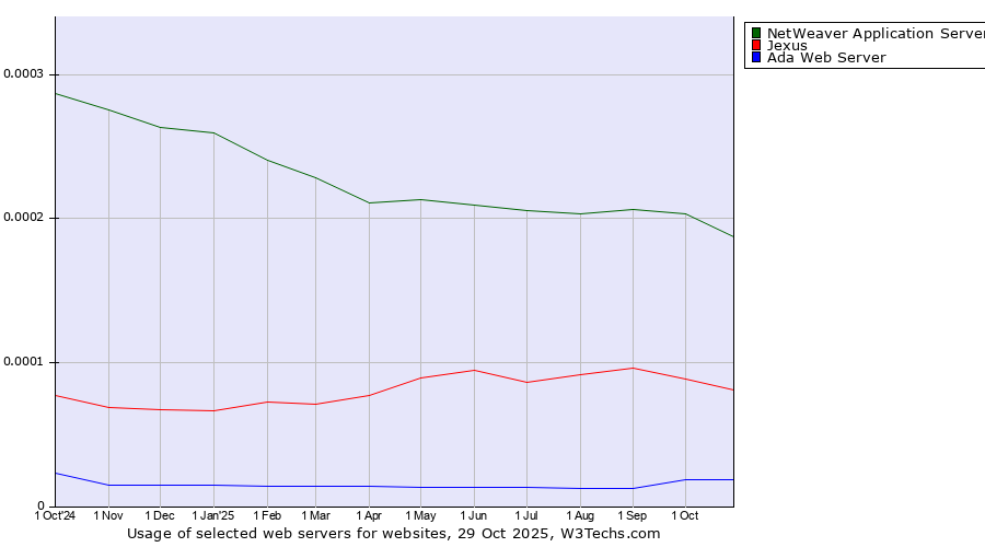 Historical trends in the usage of NetWeaver Application Server vs. Jexus vs. Ada Web Server