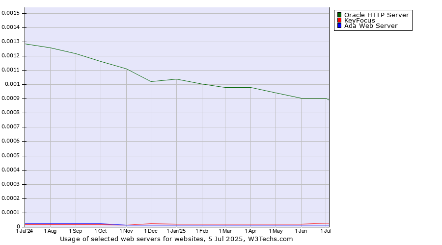 Historical trends in the usage of Oracle HTTP Server vs. KeyFocus vs. Ada Web Server