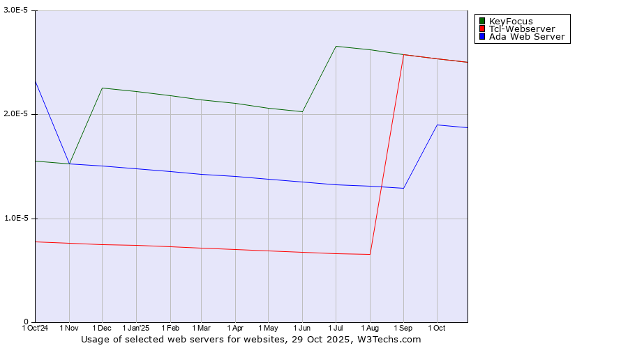 Historical trends in the usage of KeyFocus vs. Tcl-Webserver vs. Ada Web Server