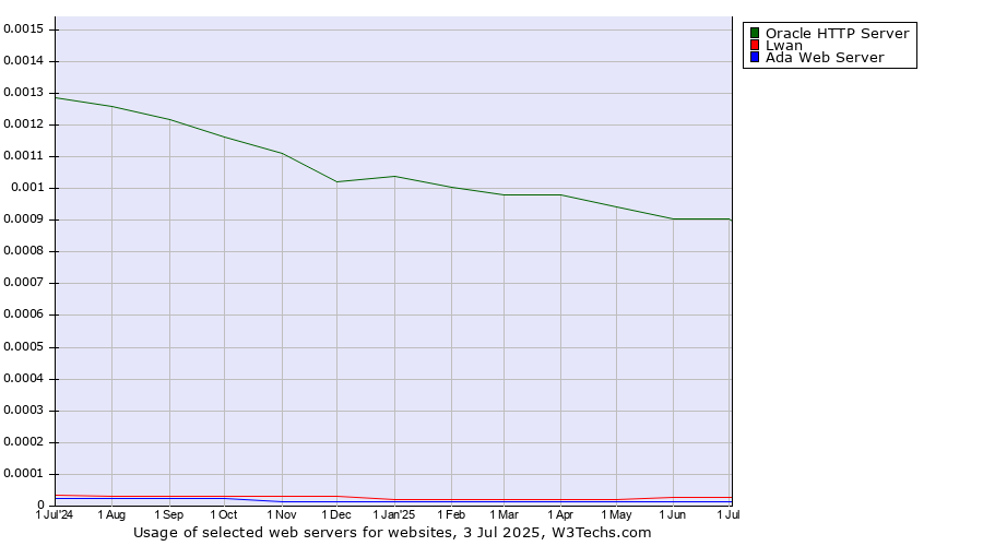 Historical trends in the usage of Oracle HTTP Server vs. Lwan vs. Ada Web Server