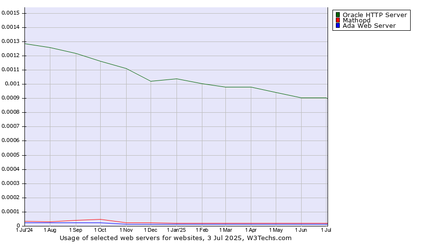 Historical trends in the usage of Oracle HTTP Server vs. Mathopd vs. Ada Web Server