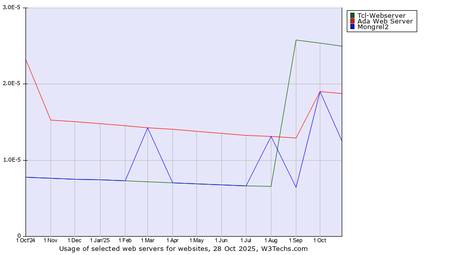 Historical trends in the usage of Tcl-Webserver vs. Ada Web Server vs. Mongrel2