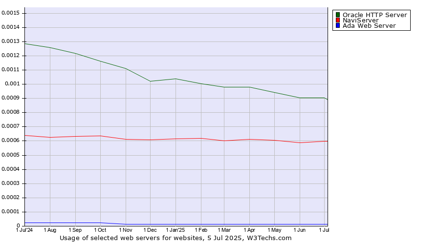 Historical trends in the usage of Oracle HTTP Server vs. NaviServer vs. Ada Web Server
