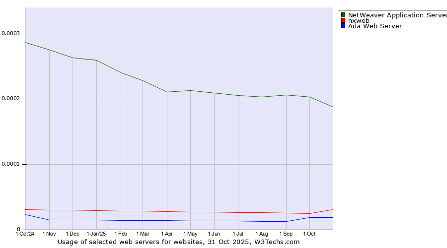 Historical trends in the usage of NetWeaver Application Server vs. nxweb vs. Ada Web Server