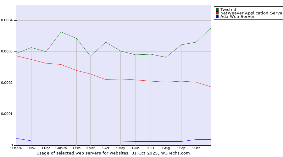 Historical trends in the usage of Twisted vs. NetWeaver Application Server vs. Ada Web Server