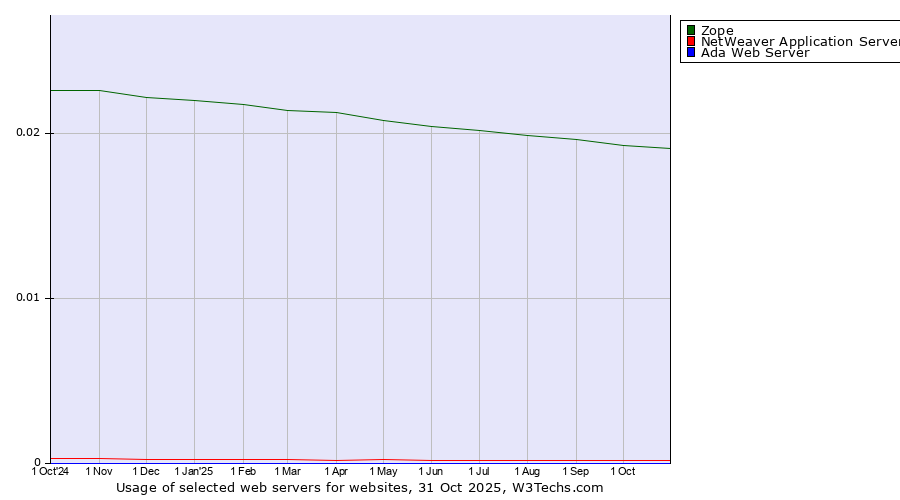 Historical trends in the usage of Zope vs. NetWeaver Application Server vs. Ada Web Server