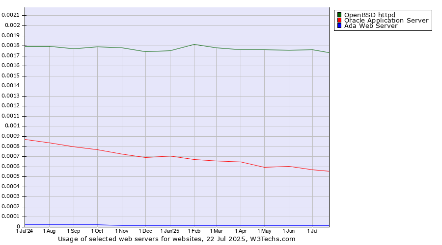 Historical trends in the usage of OpenBSD httpd vs. Oracle Application Server vs. Ada Web Server