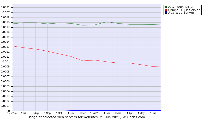 Historical trends in the usage of OpenBSD httpd vs. Oracle HTTP Server vs. Ada Web Server