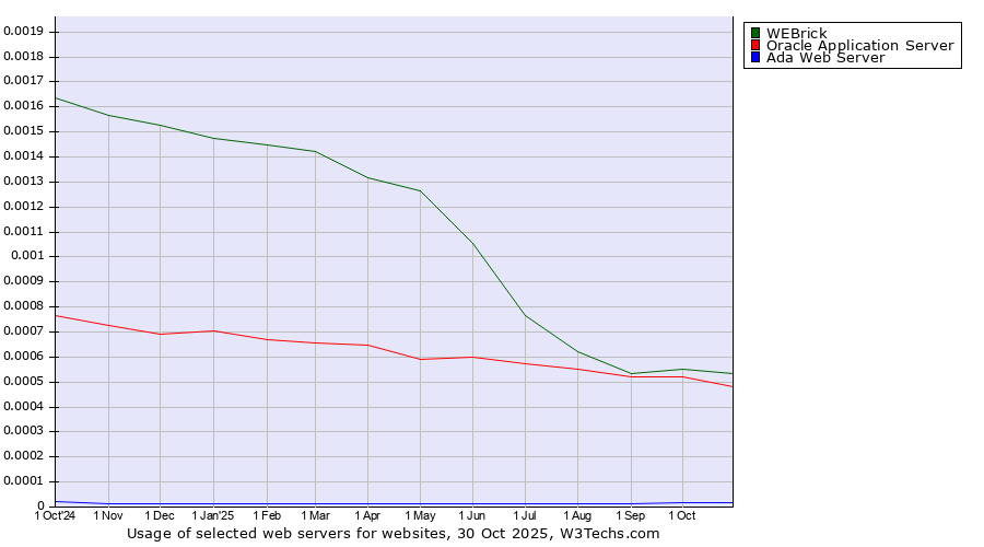 Historical trends in the usage of WEBrick vs. Oracle Application Server vs. Ada Web Server