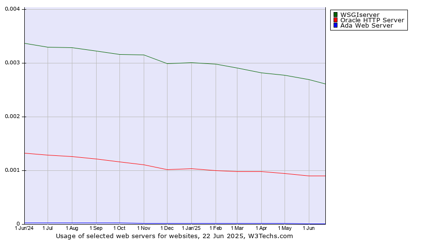 Historical trends in the usage of WSGIserver vs. Oracle HTTP Server vs. Ada Web Server